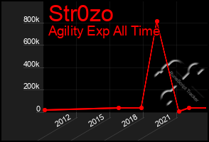 Total Graph of Str0zo