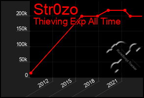 Total Graph of Str0zo