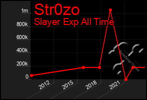 Total Graph of Str0zo