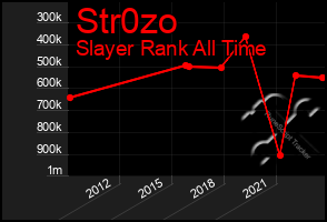 Total Graph of Str0zo