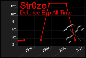 Total Graph of Str0zo