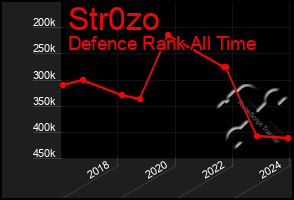 Total Graph of Str0zo