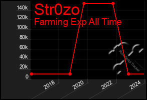 Total Graph of Str0zo