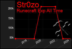 Total Graph of Str0zo