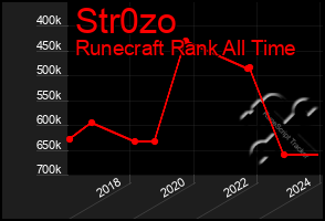 Total Graph of Str0zo