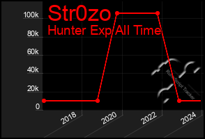 Total Graph of Str0zo