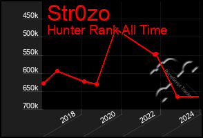 Total Graph of Str0zo