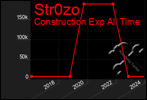 Total Graph of Str0zo