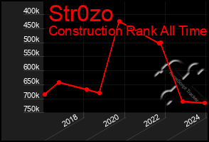 Total Graph of Str0zo