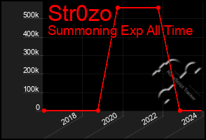 Total Graph of Str0zo