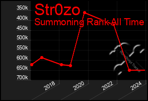 Total Graph of Str0zo