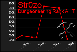 Total Graph of Str0zo