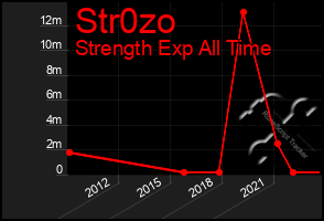 Total Graph of Str0zo