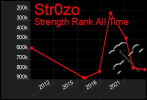 Total Graph of Str0zo