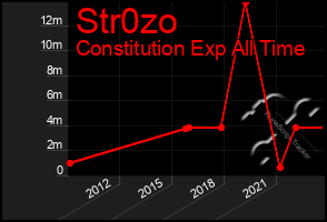 Total Graph of Str0zo