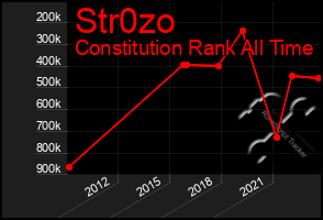 Total Graph of Str0zo