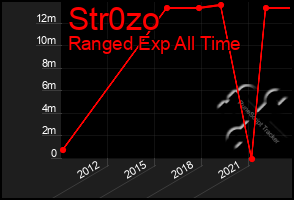 Total Graph of Str0zo