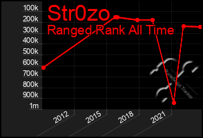 Total Graph of Str0zo