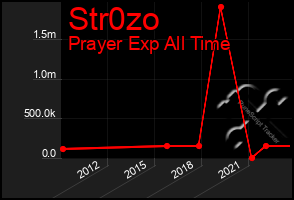 Total Graph of Str0zo