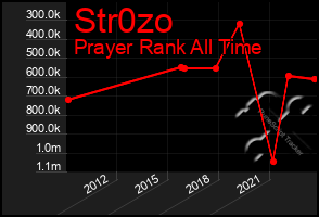 Total Graph of Str0zo