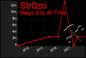 Total Graph of Str0zo