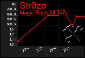 Total Graph of Str0zo