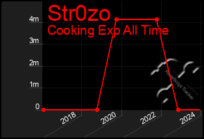 Total Graph of Str0zo