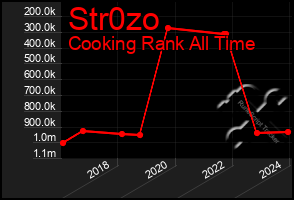 Total Graph of Str0zo