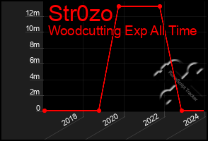 Total Graph of Str0zo