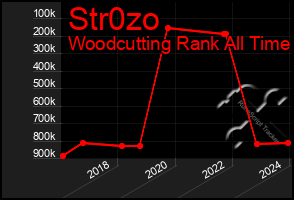 Total Graph of Str0zo