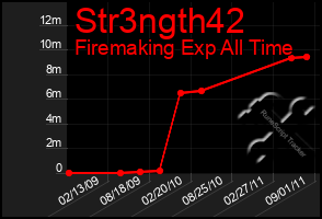 Total Graph of Str3ngth42