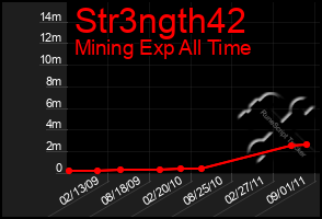 Total Graph of Str3ngth42