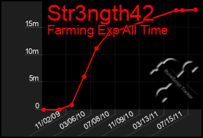 Total Graph of Str3ngth42