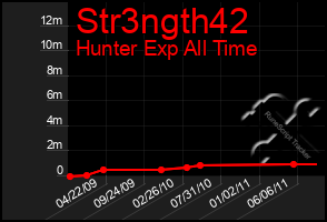 Total Graph of Str3ngth42