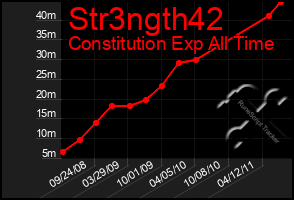 Total Graph of Str3ngth42