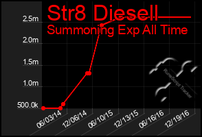 Total Graph of Str8 Diesell