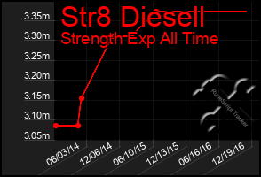 Total Graph of Str8 Diesell