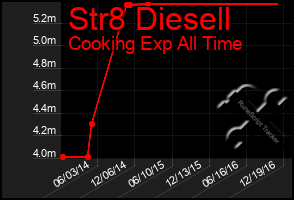 Total Graph of Str8 Diesell
