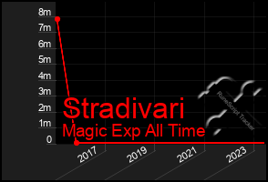 Total Graph of Stradivari