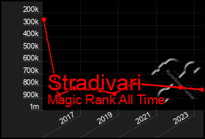 Total Graph of Stradivari