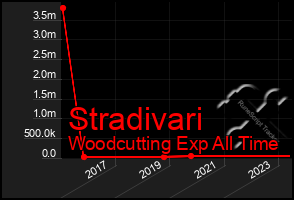 Total Graph of Stradivari