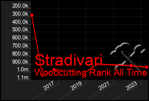 Total Graph of Stradivari