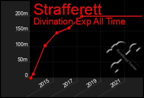 Total Graph of Strafferett