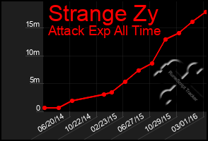 Total Graph of Strange Zy