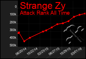 Total Graph of Strange Zy