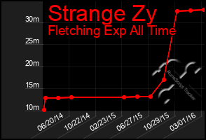 Total Graph of Strange Zy