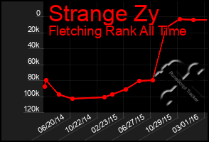 Total Graph of Strange Zy