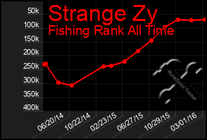 Total Graph of Strange Zy