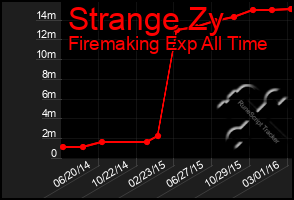 Total Graph of Strange Zy