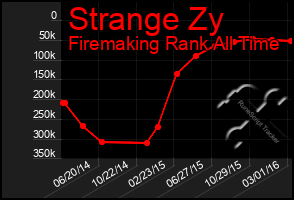 Total Graph of Strange Zy